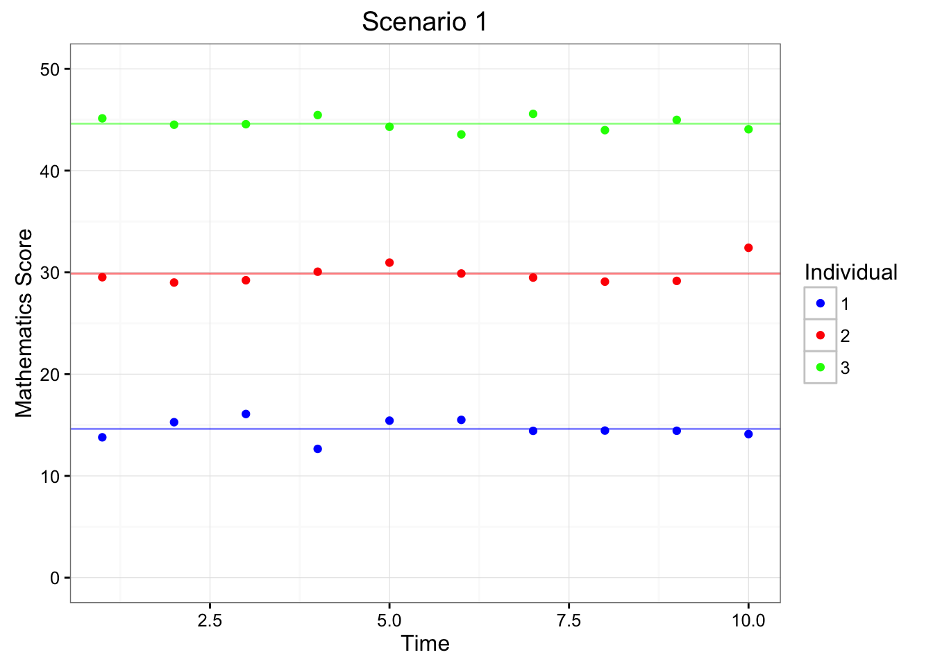Depiction of Scenarios 1 & 2 Using Longitudinal Data