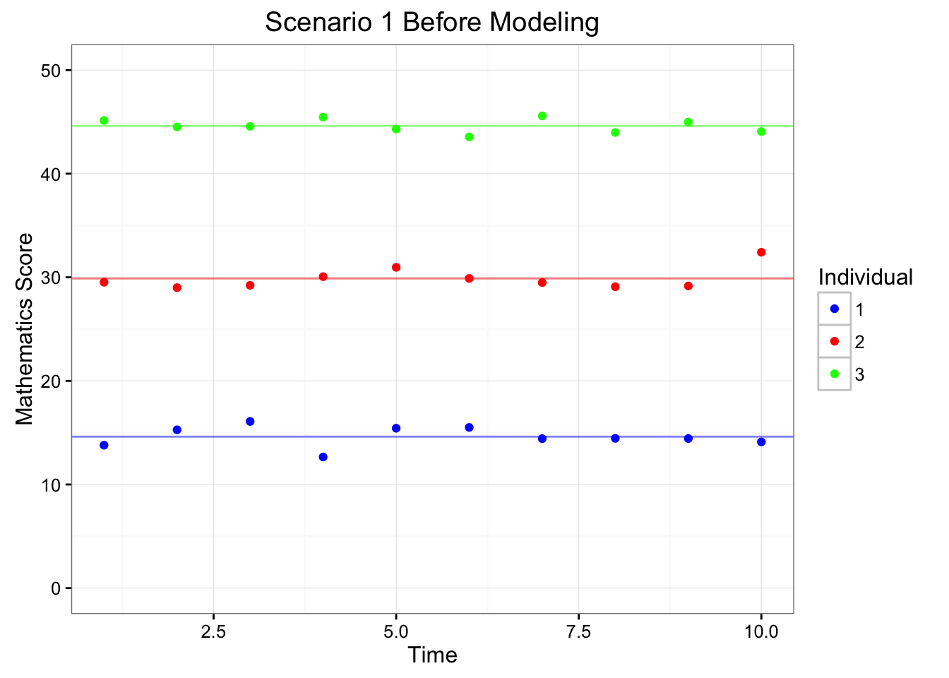 Depiction of Scenarios 1 Before and After Modeling