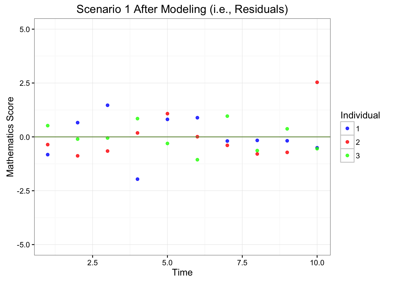 Depiction of Scenarios 1 Before and After Modeling