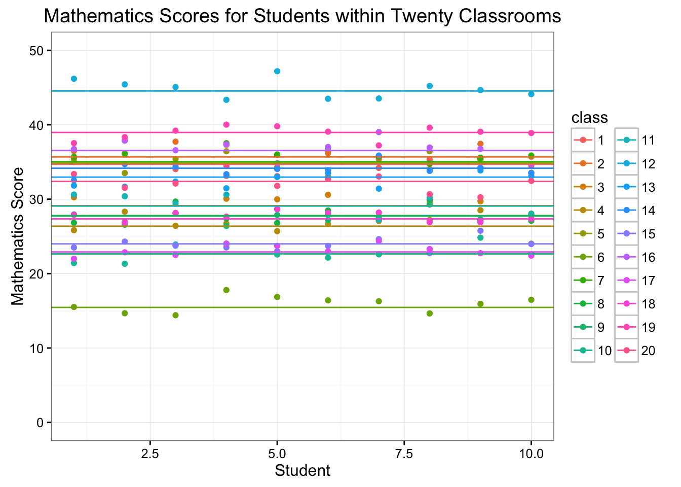 Mathematics Scores for Students within Twenty Classrooms